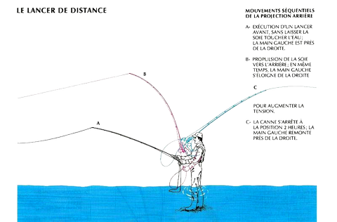 le lancer de distance