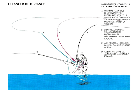 le lancer de distance