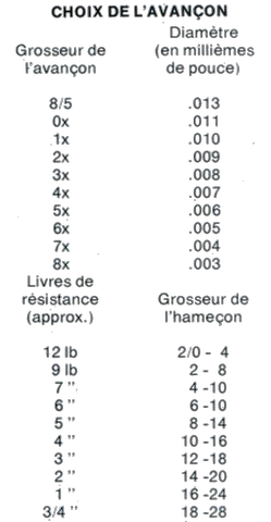 Ce que tout moucheur sérieux devrait avoir