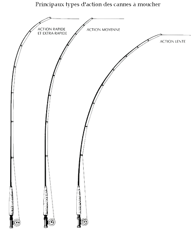 actions différentes canne a moucher