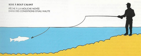 soie Flottante à bout calant